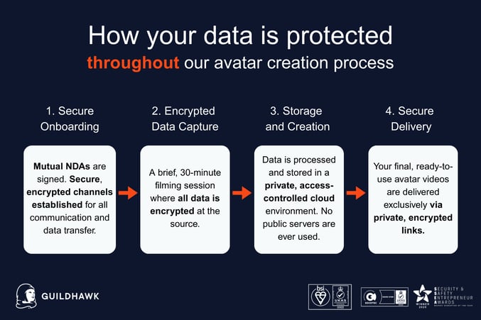 How Guildhawk protects your data throughout avatar creation