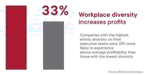 Workplace ethnic diversity equals profitability