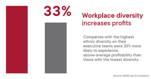 Workplace ethnic diversity equals profitability