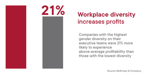 Workplace diversity equals profitability